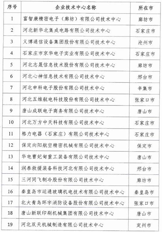 2018年河北省新認(rèn)定為、省級企業(yè)技術(shù)中心名單出爐！