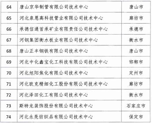 2018年河北省新認(rèn)定為、省級企業(yè)技術(shù)中心名單出爐！